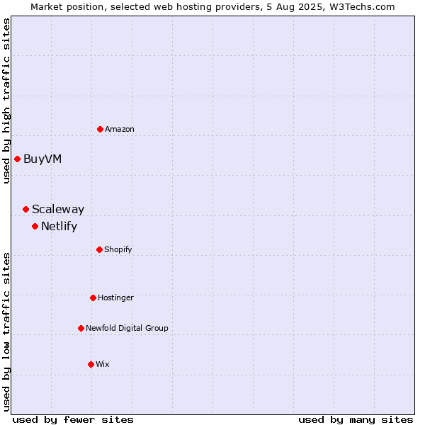 Market position of Netlify vs. Scaleway vs. BuyVM