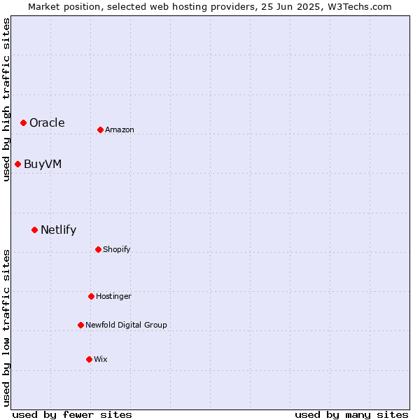 Market position of Netlify vs. Oracle vs. BuyVM