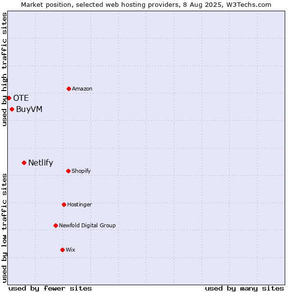Market position of Netlify vs. BuyVM vs. OTE