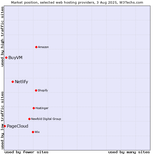 Market position of Netlify vs. BuyVM vs. PageCloud