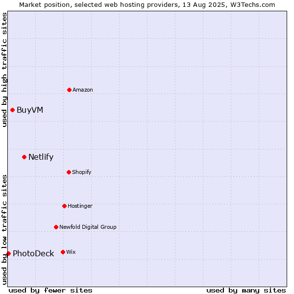 Market position of Netlify vs. BuyVM vs. PhotoDeck