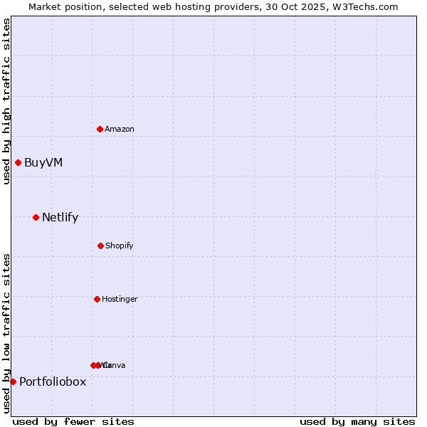 Market position of Netlify vs. BuyVM vs. Portfoliobox