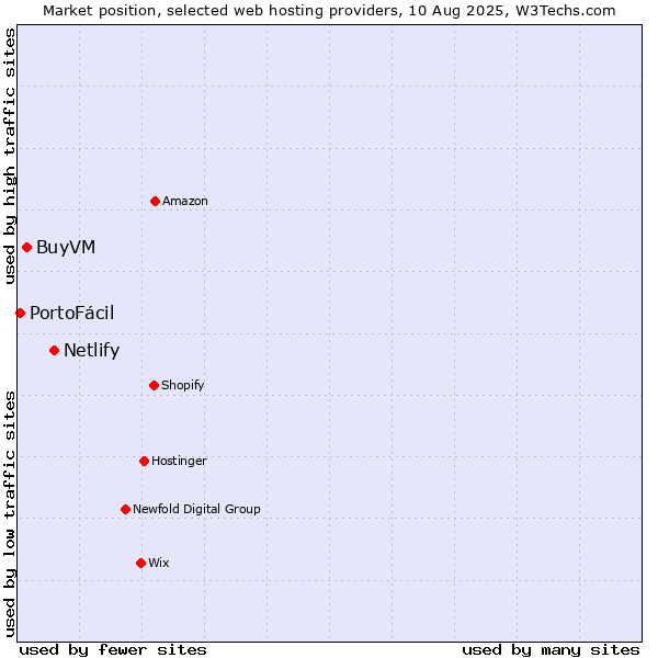 Market position of Netlify vs. BuyVM vs. PortoFácil