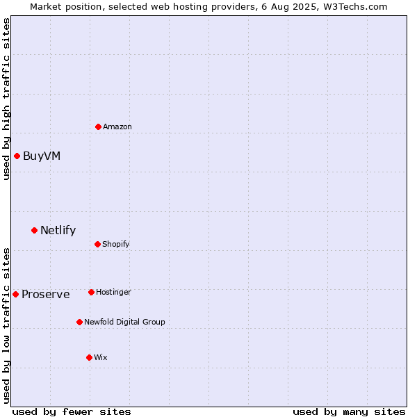 Market position of Netlify vs. BuyVM vs. Proserve