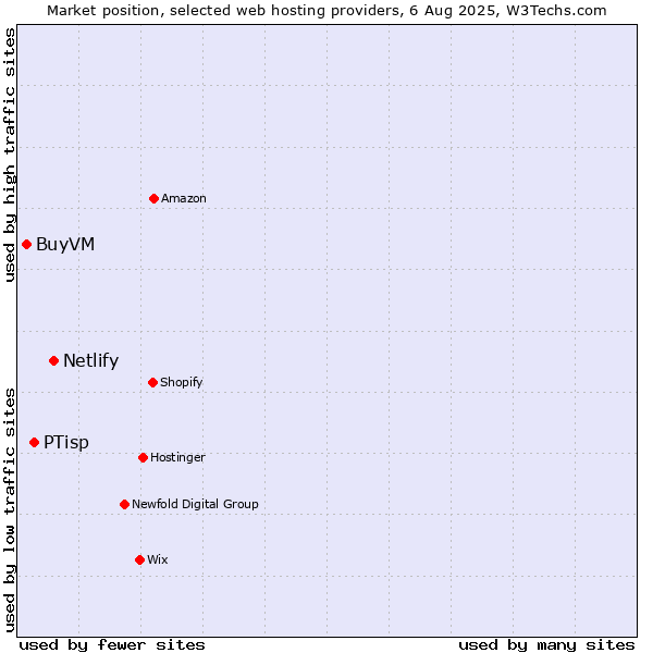 Market position of Netlify vs. PTisp vs. BuyVM
