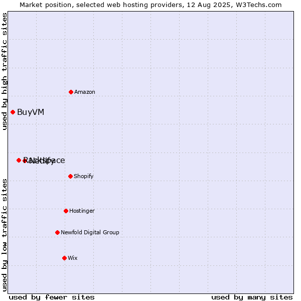 Market position of Netlify vs. Rackspace vs. BuyVM