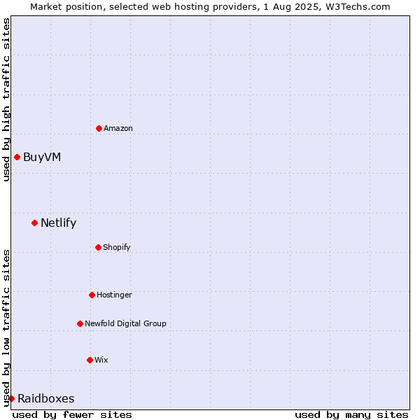 Market position of Netlify vs. BuyVM vs. Raidboxes