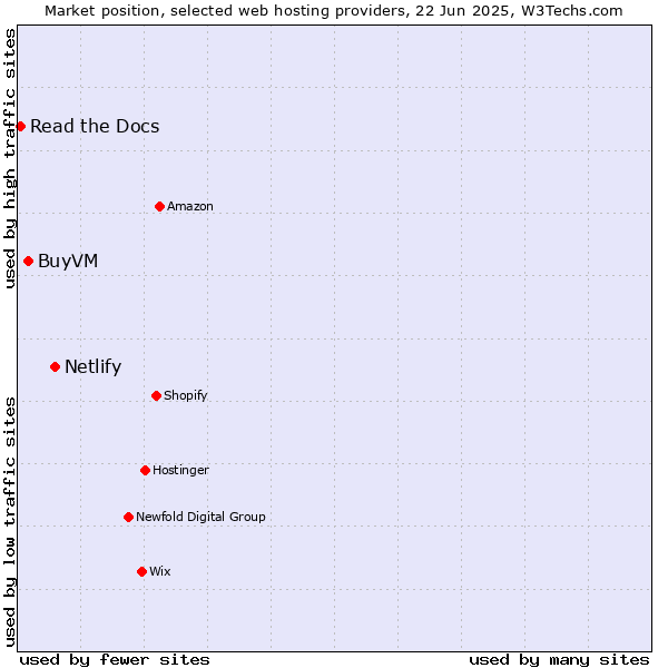 Market position of Netlify vs. BuyVM vs. Read the Docs