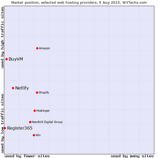 Market position of Netlify vs. BuyVM vs. Register365