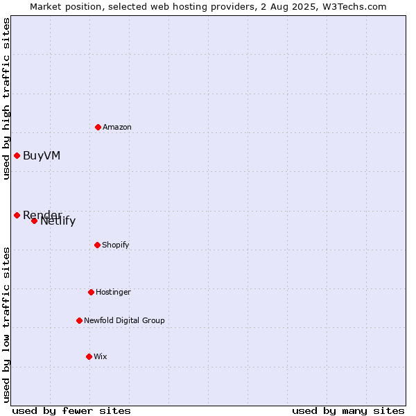 Market position of Netlify vs. BuyVM vs. Render