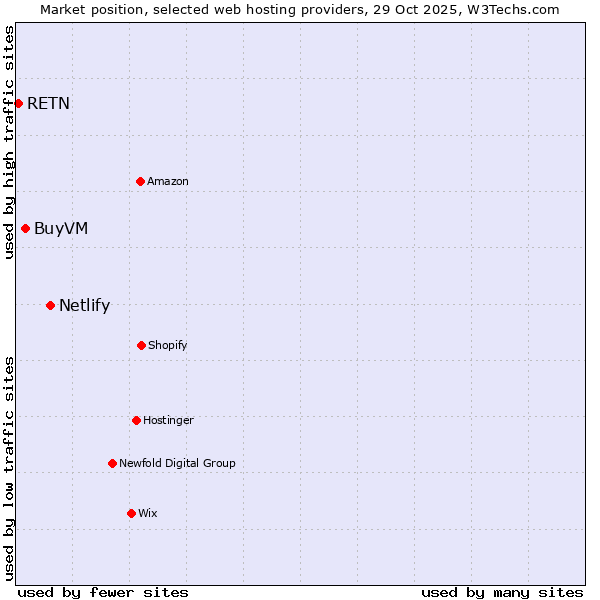 Market position of Netlify vs. BuyVM vs. RETN