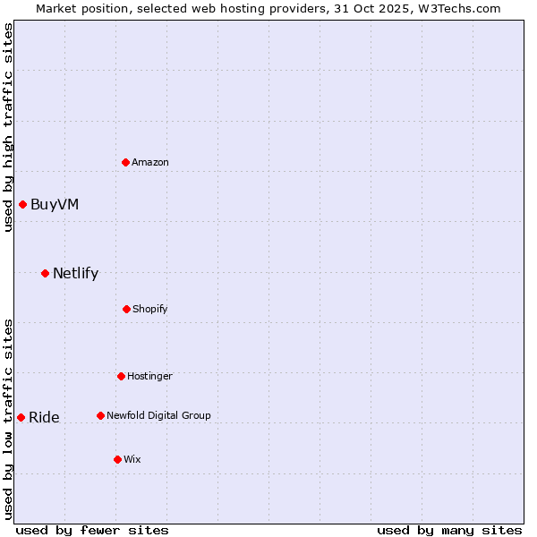 Market position of Netlify vs. BuyVM vs. Ride