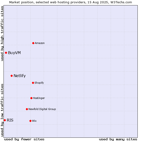 Market position of Netlify vs. BuyVM vs. RIS
