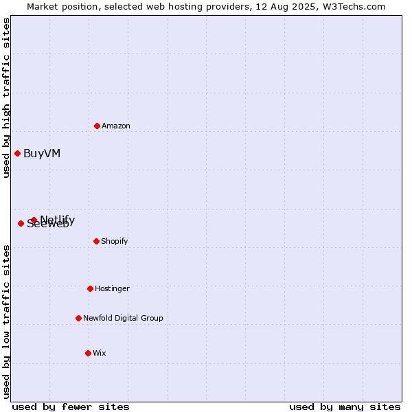 Market position of Netlify vs. Seeweb vs. BuyVM