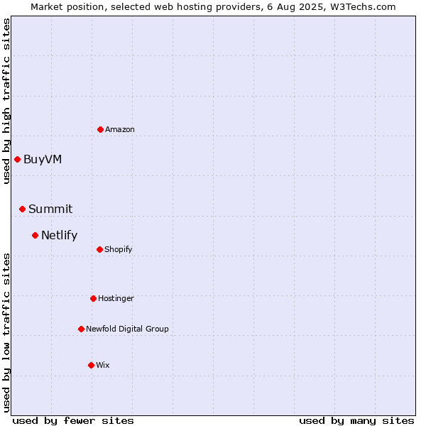 Market position of Netlify vs. Summit vs. BuyVM