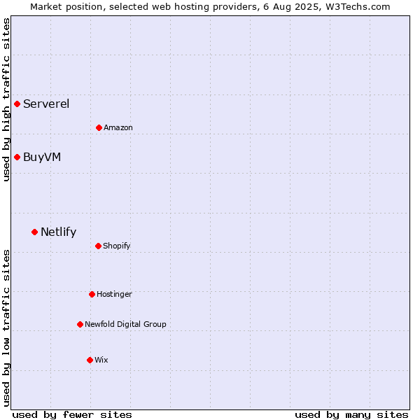 Market position of Netlify vs. BuyVM vs. Serverel