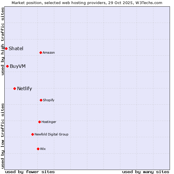 Market position of Netlify vs. BuyVM vs. Shatel