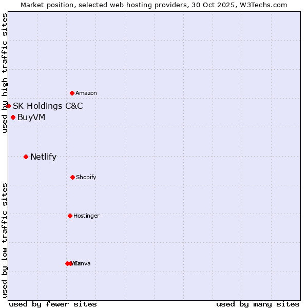 Market position of Netlify vs. BuyVM vs. SK Holdings C&C