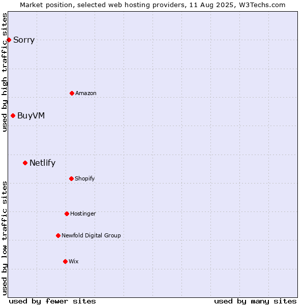 Market position of Netlify vs. BuyVM vs. Sorry