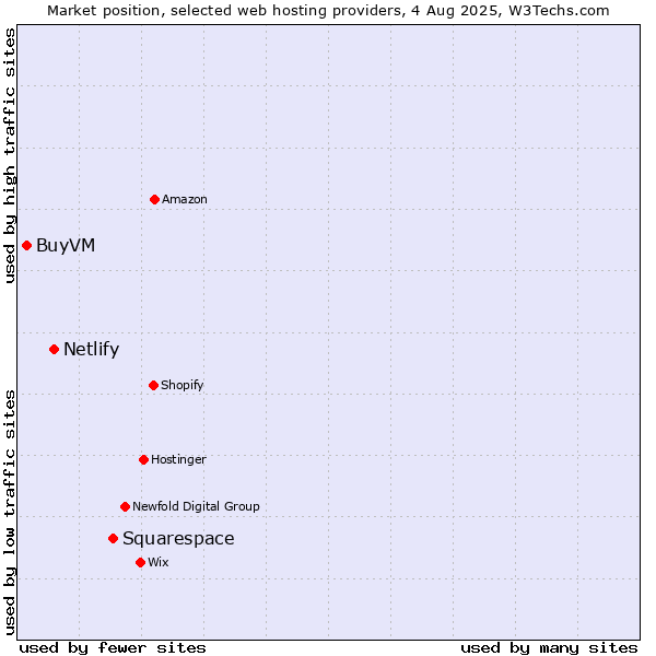 Market position of Squarespace vs. Netlify vs. BuyVM