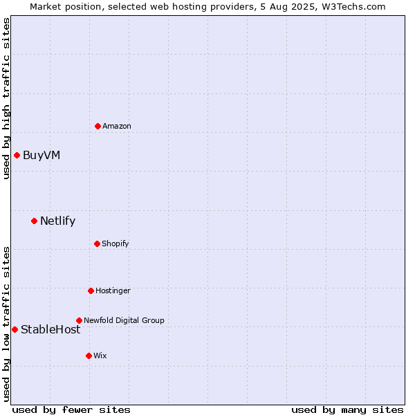 Market position of Netlify vs. BuyVM vs. StableHost
