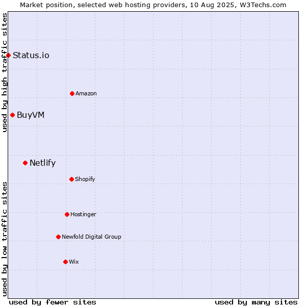 Market position of Netlify vs. BuyVM vs. Status.io