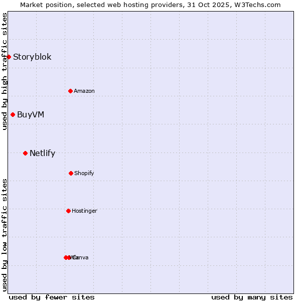 Market position of Netlify vs. BuyVM vs. Storyblok