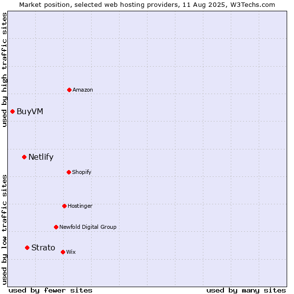 Market position of Strato vs. Netlify vs. BuyVM