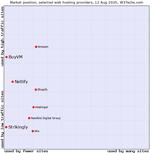 Market position of Netlify vs. BuyVM vs. Strikingly