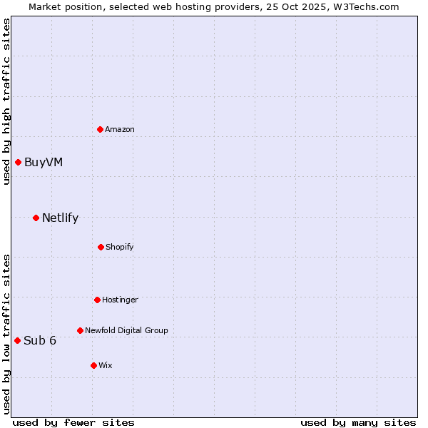 Market position of Netlify vs. BuyVM vs. Sub 6