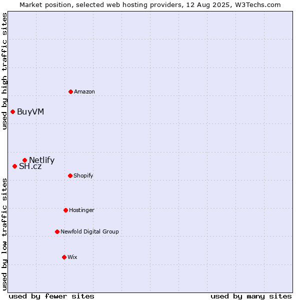 Market position of Netlify vs. SH.cz vs. BuyVM