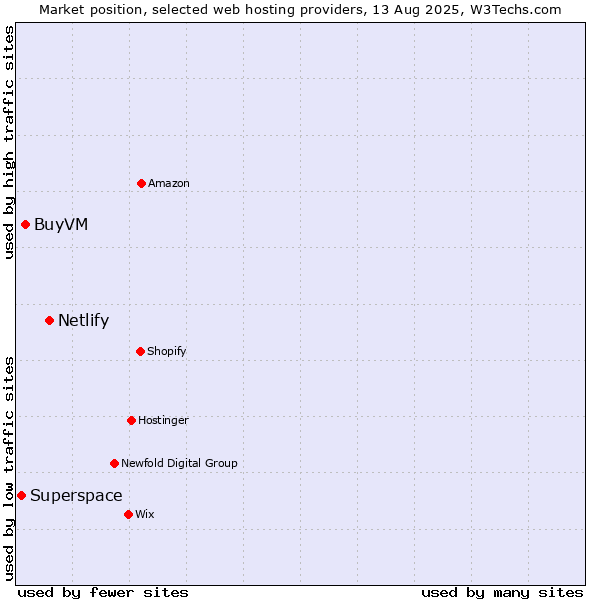 Market position of Netlify vs. BuyVM vs. Superspace