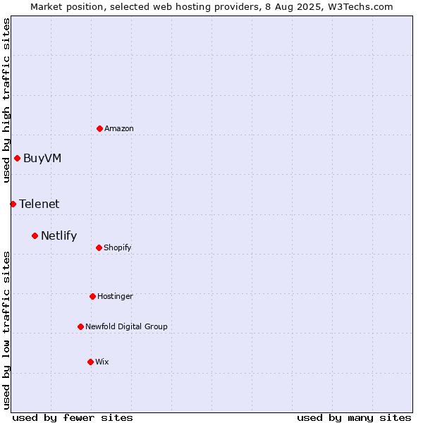 Market position of Netlify vs. BuyVM vs. Telenet