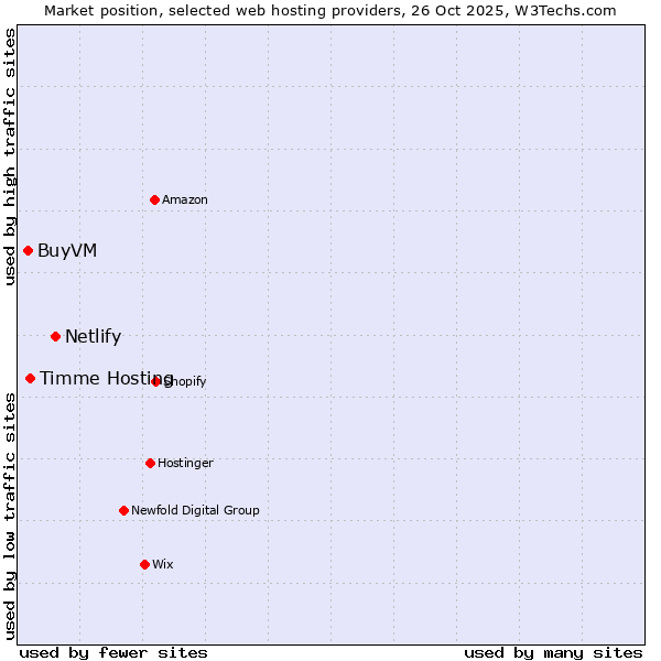 Market position of Netlify vs. Timme Hosting vs. BuyVM
