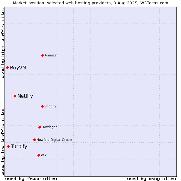 Market position of Netlify vs. Turbify vs. BuyVM