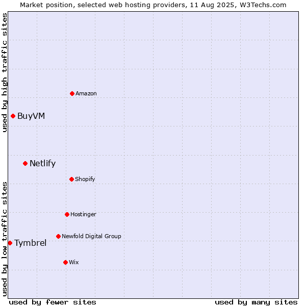 Market position of Netlify vs. BuyVM vs. Tymbrel