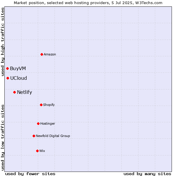 Market position of Netlify vs. UCloud vs. BuyVM