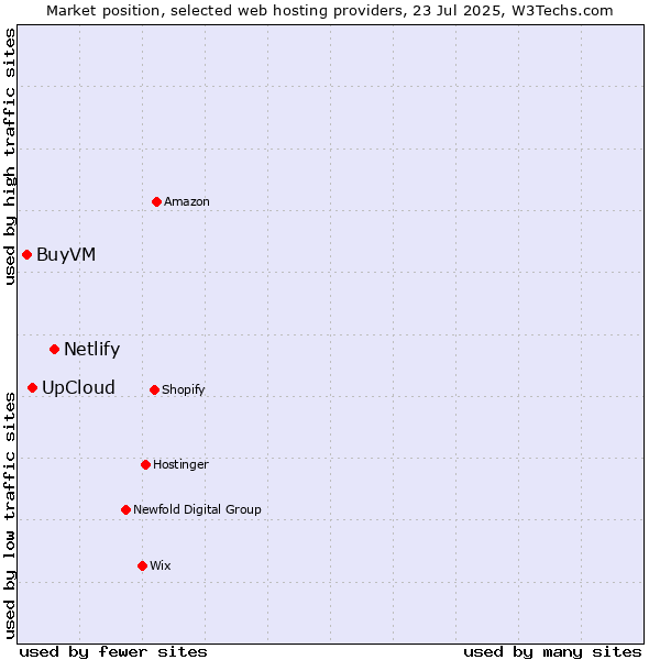 Market position of Netlify vs. UpCloud vs. BuyVM