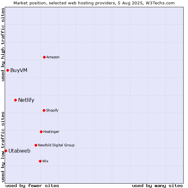Market position of Netlify vs. BuyVM vs. Utabweb