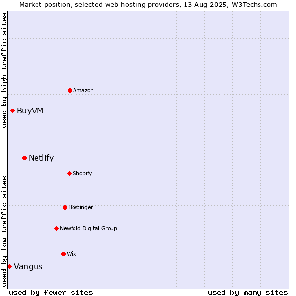 Market position of Netlify vs. BuyVM vs. Vangus