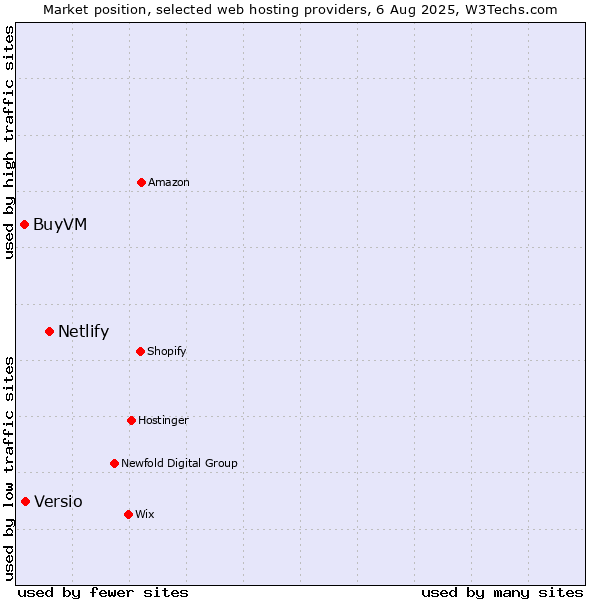 Market position of Netlify vs. Versio vs. BuyVM