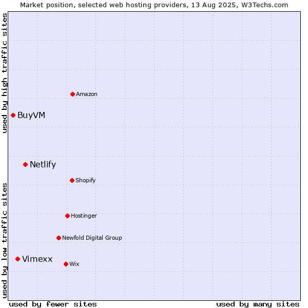 Market position of Netlify vs. Vimexx vs. BuyVM