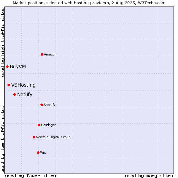 Market position of Netlify vs. VSHosting vs. BuyVM
