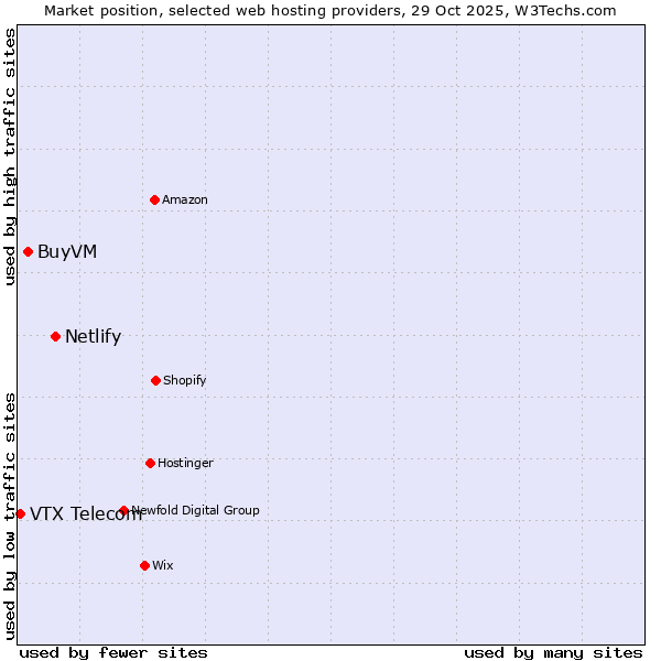 Market position of Netlify vs. BuyVM vs. VTX Telecom