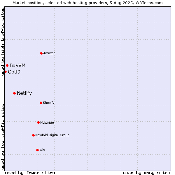 Market position of Netlify vs. BuyVM vs. Opti9