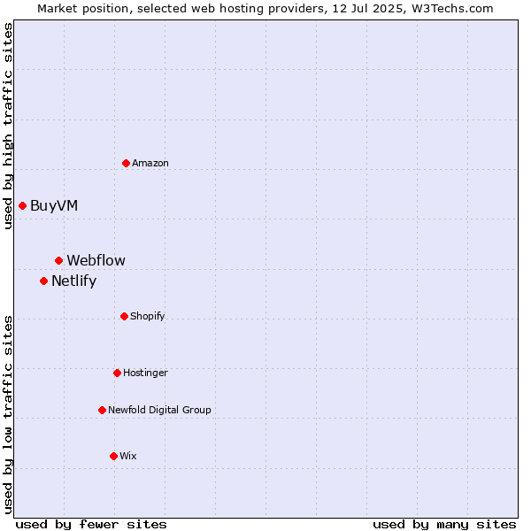 Market position of Webflow vs. Netlify vs. BuyVM