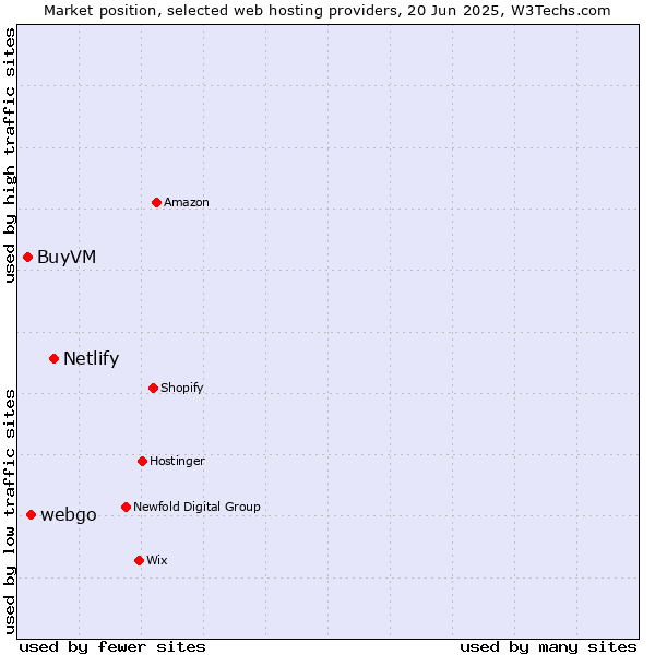 Market position of Netlify vs. webgo vs. BuyVM