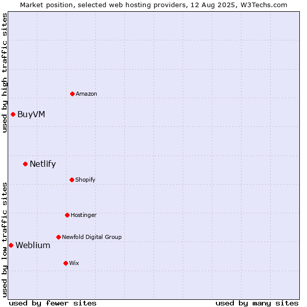 Market position of Netlify vs. BuyVM vs. Weblium