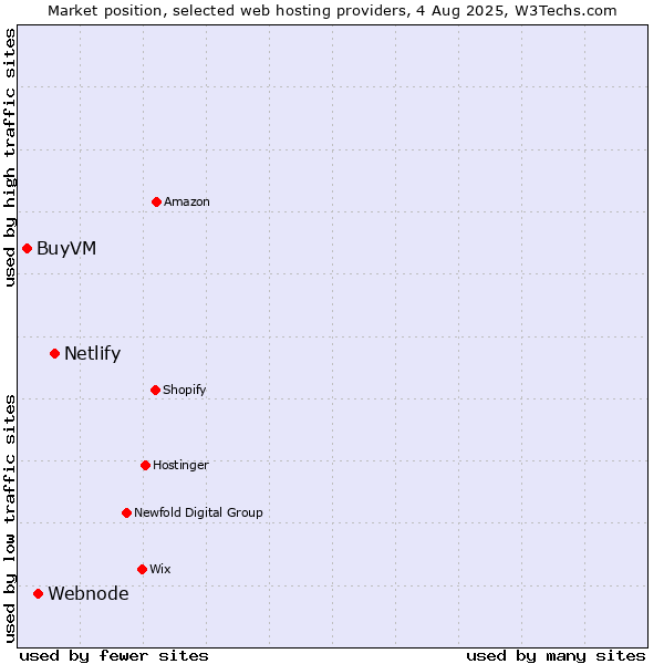 Market position of Netlify vs. Webnode vs. BuyVM