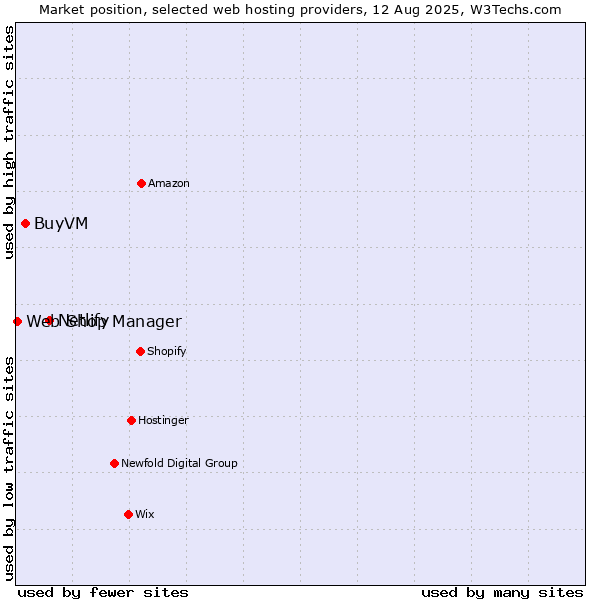 Market position of Netlify vs. BuyVM vs. Web Shop Manager